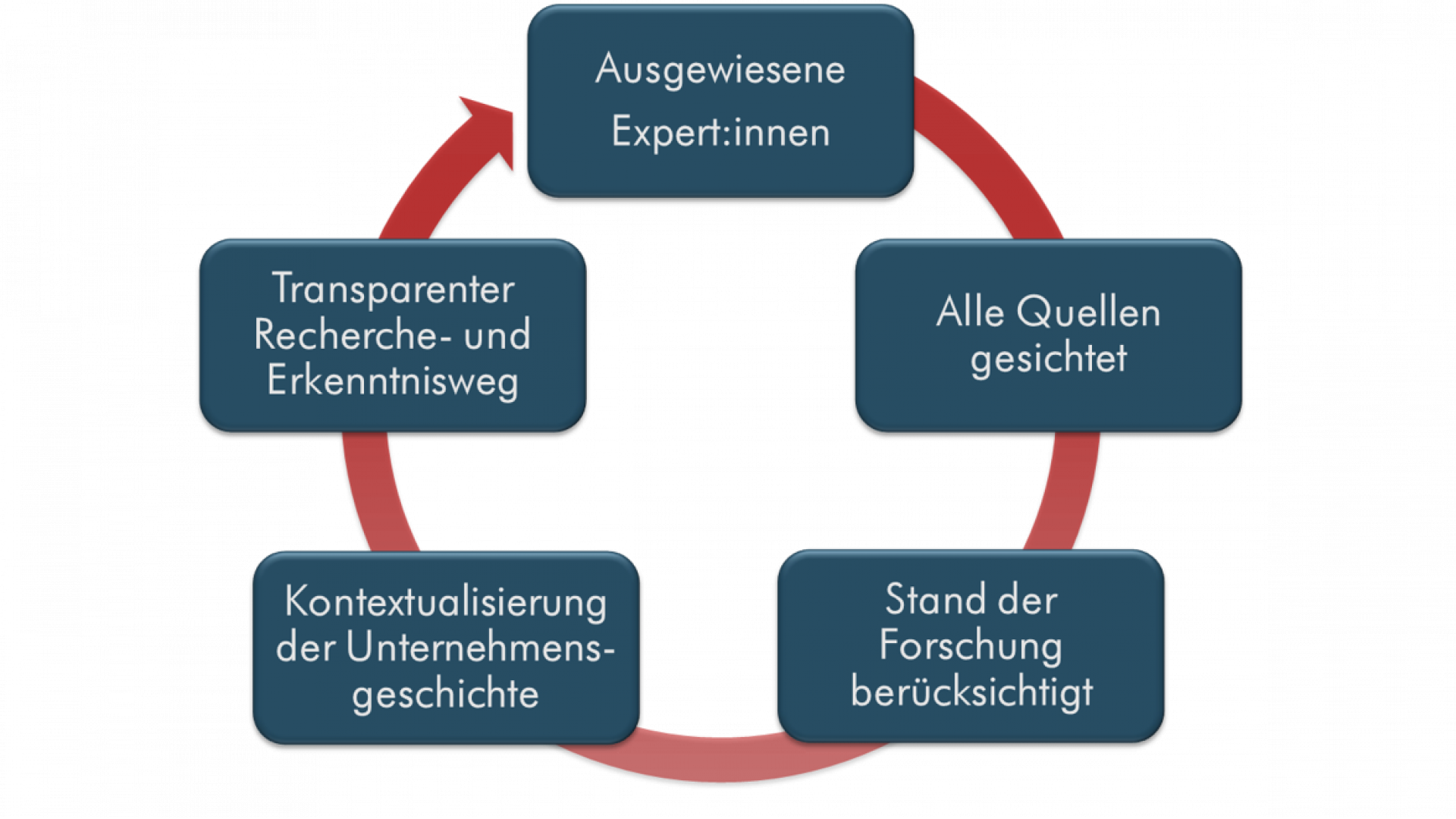 Grafik Was ist wissenschaftliches Arbeiten