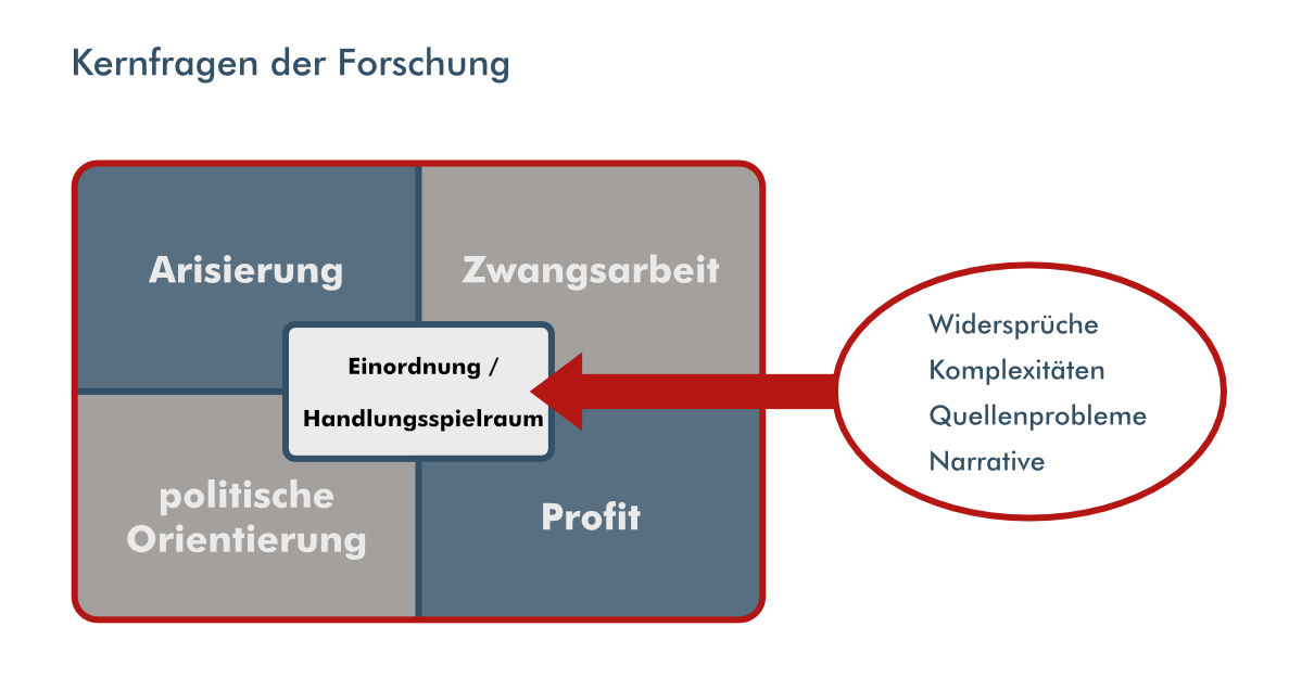 Infografik Kernfragen der NS-Forschung